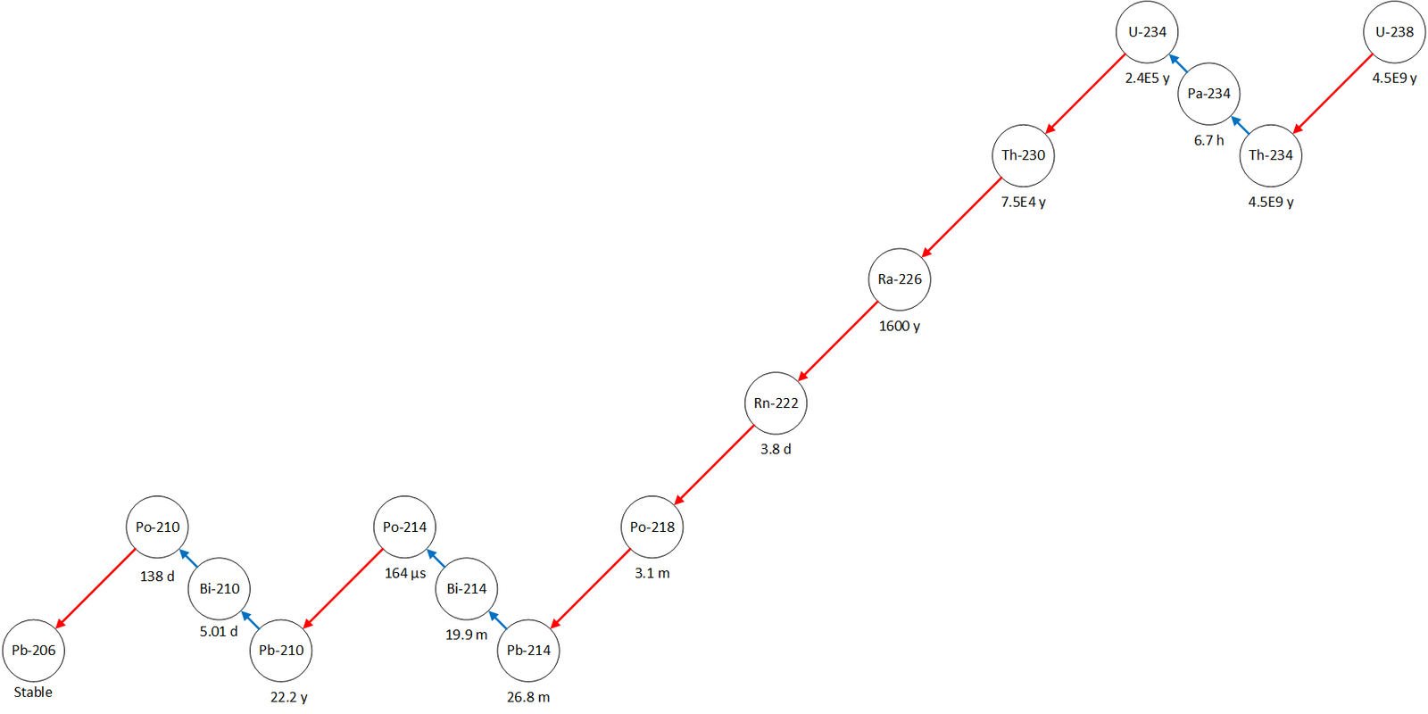 Decay Chain 1